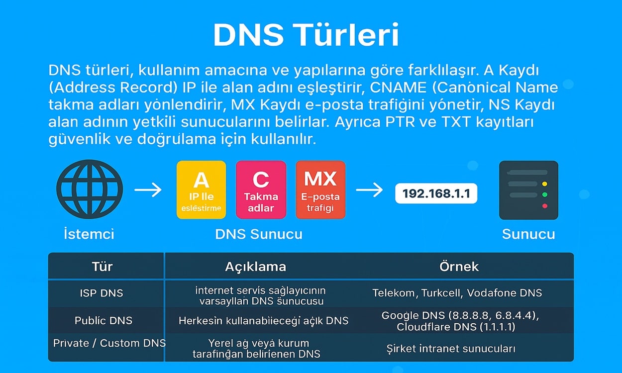 DNS Türleri