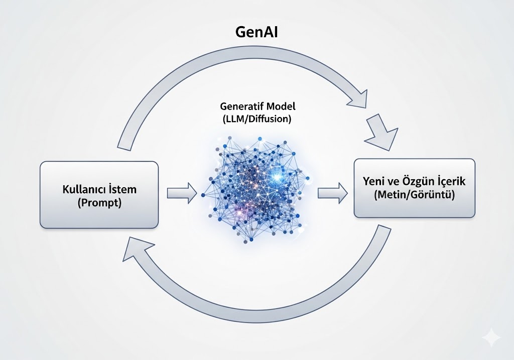 Generatif Yapay Zeka (GenAI) Nedir? Türleri ve Kullanım Alanları